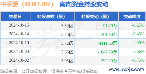 开yun体育网获南向资金减抓的有5天-开云提款靠谱·欢迎您✅ 官网入口