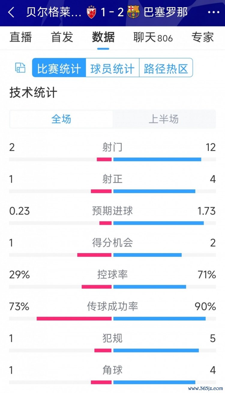 上风彰着，巴萨vs贝尔格莱德红星半场数据：射门12-2，射正4-1