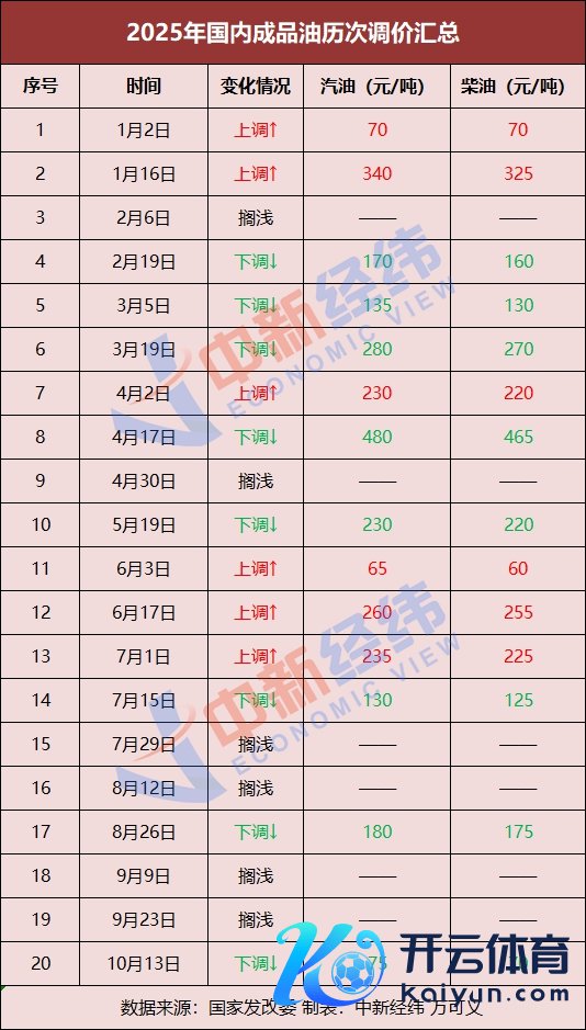 开云体育对应的国内汽柴油零卖价应下调290元/吨-开云提款靠谱·欢迎您✅ 官网入口
