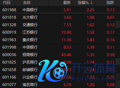 开yun体育网交通银行、江苏银行、重庆银行、招商银行等涨幅靠前-开云提款靠谱·欢迎您✅ 官网入口